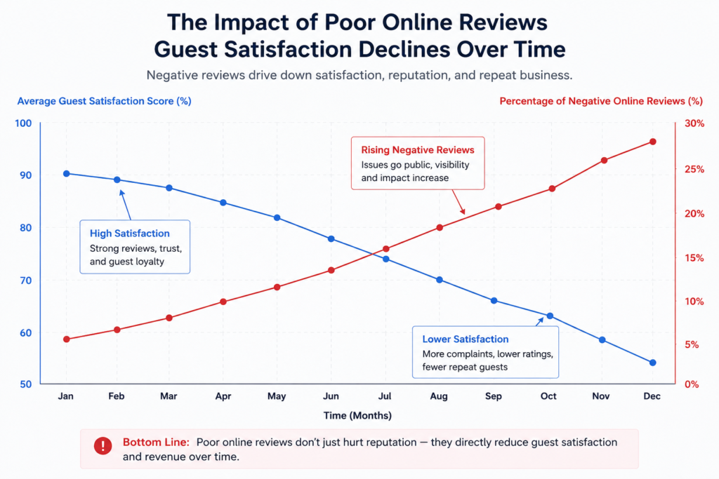 Declining review scores