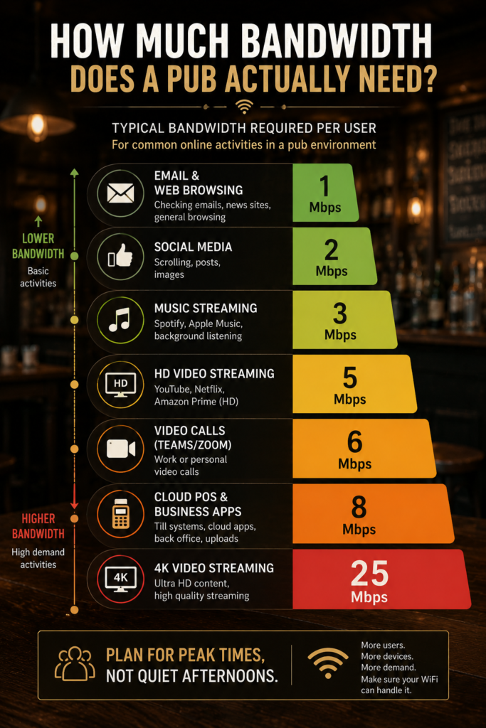 How much bandwidth does a pub need