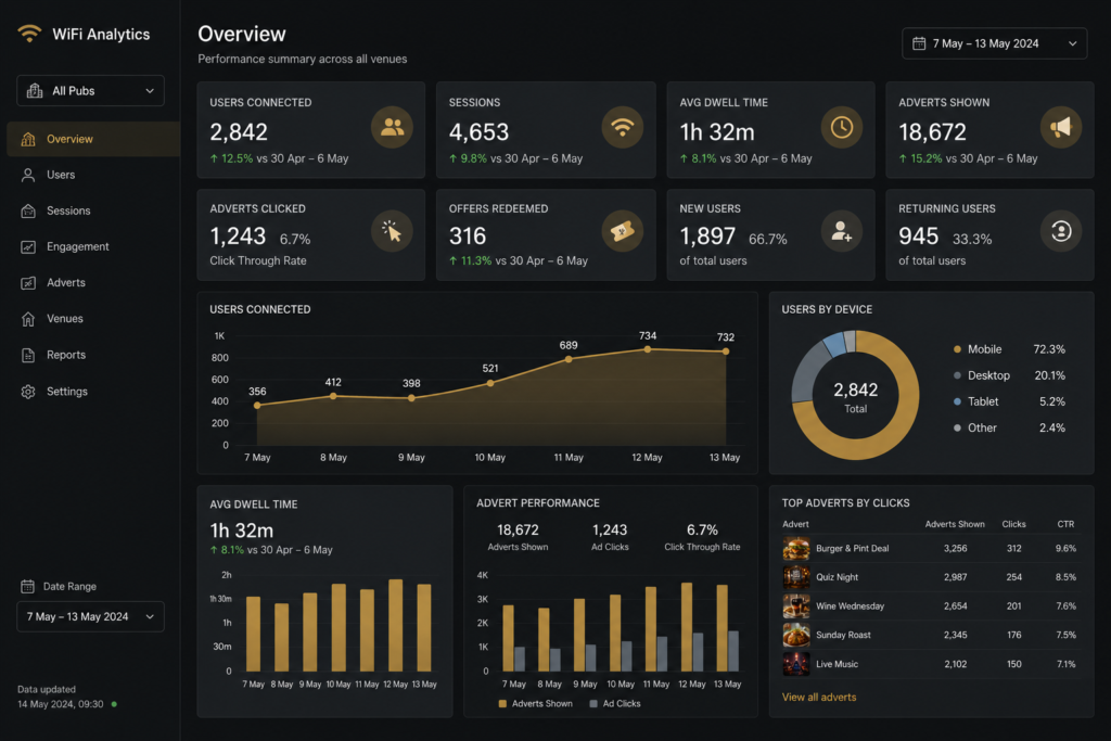 WiFi Analytics of users that have visited a pub