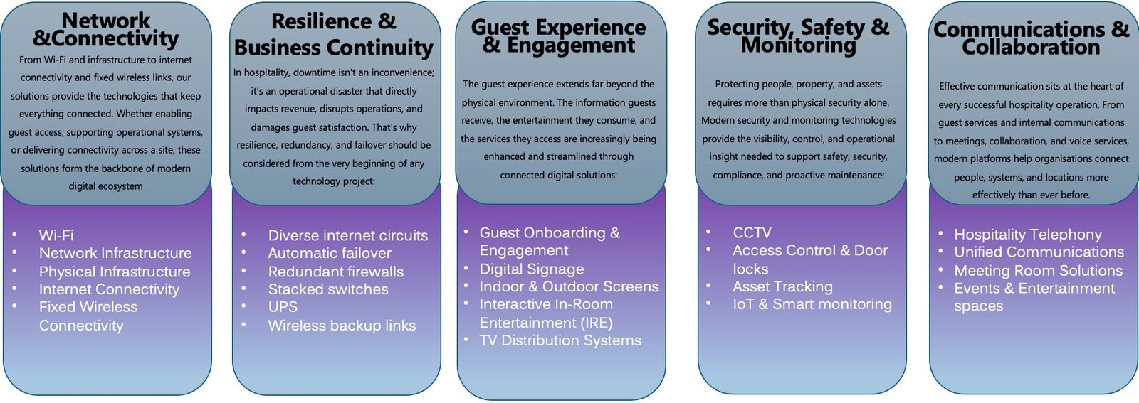 Connected Hospitality technology Columns